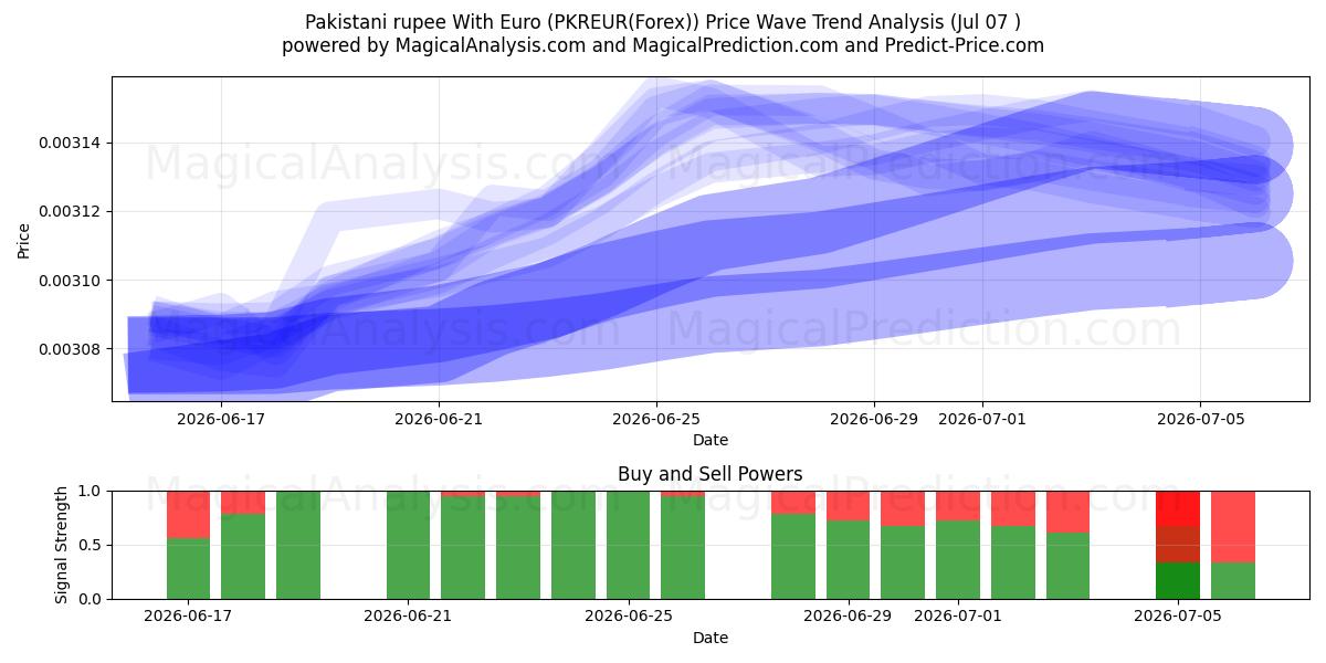  Roupie pakistanaise avec l'euro (PKREUR(Forex)) Support and Resistance area (06 Jul) 