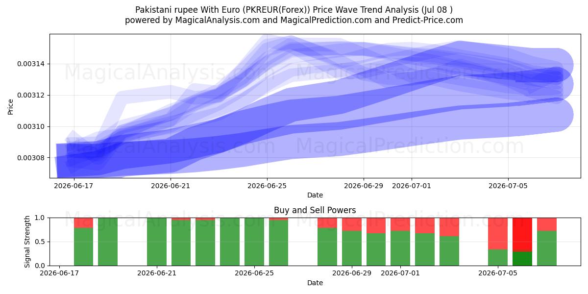  روپیه پاکستان با یورو (PKREUR(Forex)) Support and Resistance area (07 Jul) 