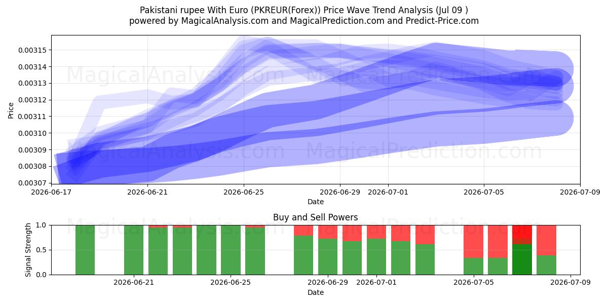  روپیه پاکستان با یورو (PKREUR(Forex)) Support and Resistance area (08 Jul) 