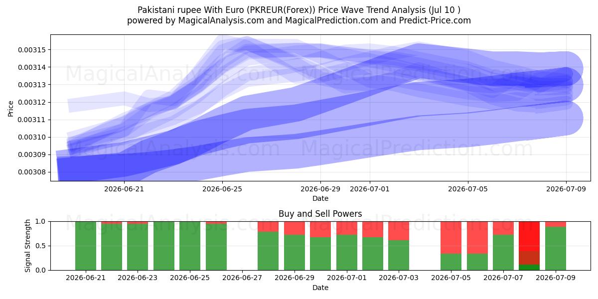  パキスタン ルピーとユーロ (PKREUR(Forex)) Support and Resistance area (09 Jul) 