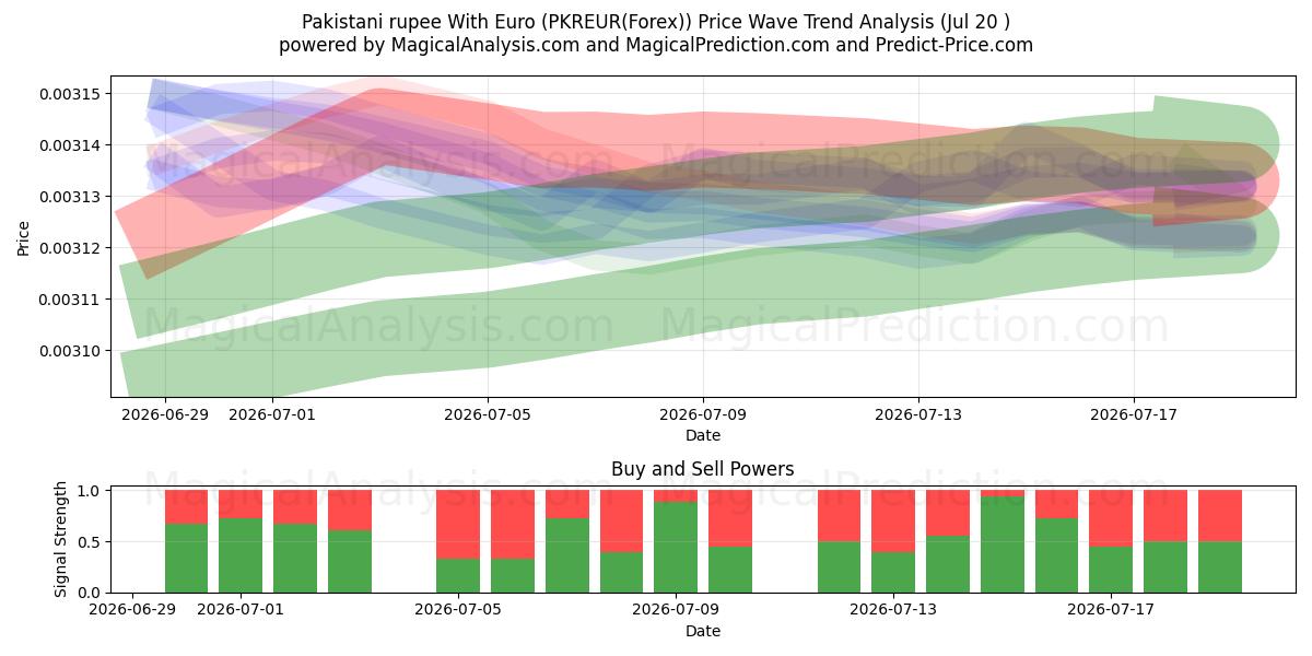  Pakistansk rupi med euro (PKREUR(Forex)) Support and Resistance area (19 Jul) 