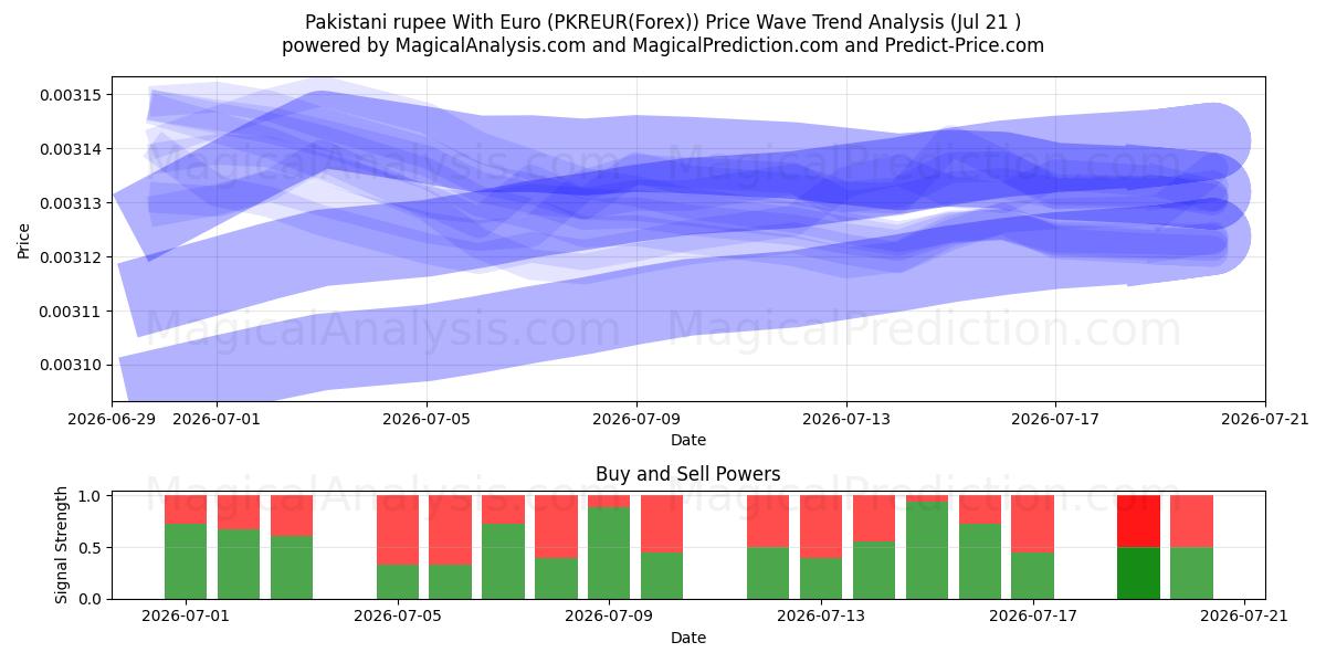  Rupia pakistana con l'euro (PKREUR(Forex)) Support and Resistance area (20 Jul) 