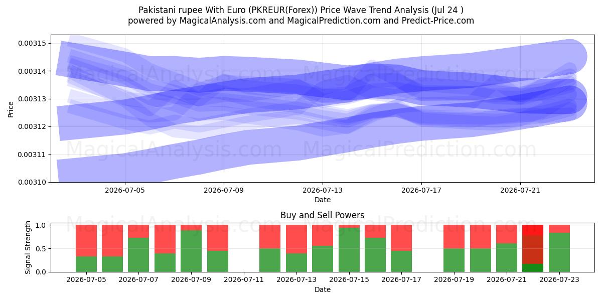 Pakistansk rupier med euro (PKREUR(Forex)) Support and Resistance area (23 Jul) 