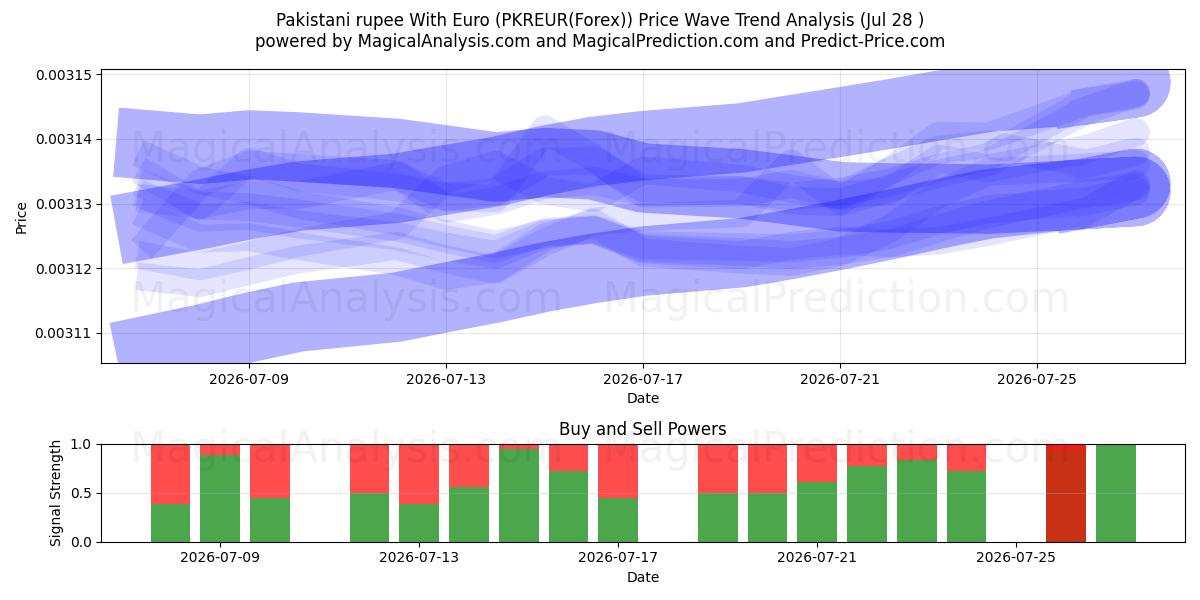  rupia paquistaní con euro (PKREUR(Forex)) Support and Resistance area (27 Jul) 