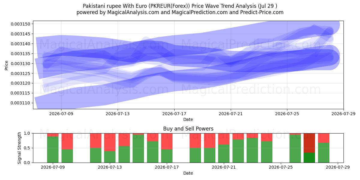  파키스탄 루피(유로 포함) (PKREUR(Forex)) Support and Resistance area (28 Jul) 