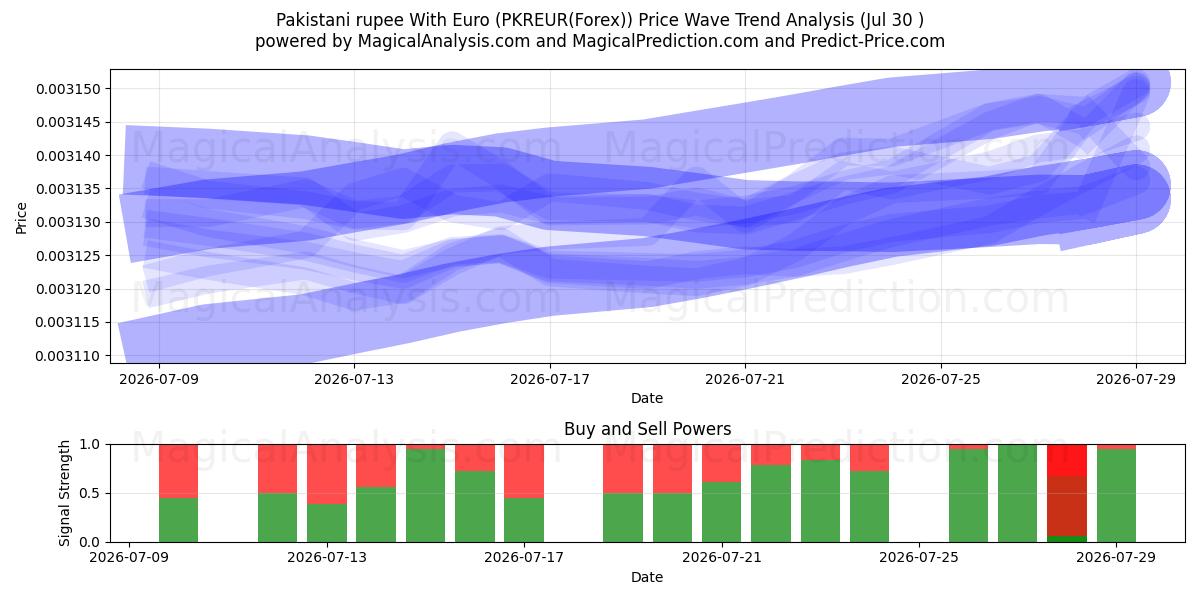  روپیه پاکستان با یورو (PKREUR(Forex)) Support and Resistance area (29 Jul) 