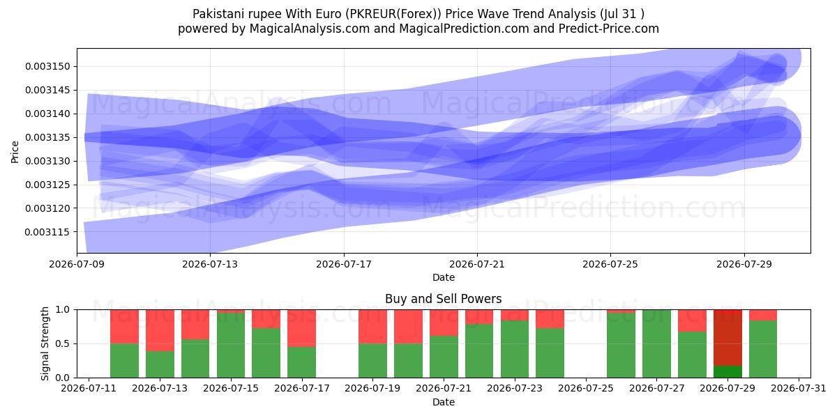  パキスタン ルピーとユーロ (PKREUR(Forex)) Support and Resistance area (30 Jul) 