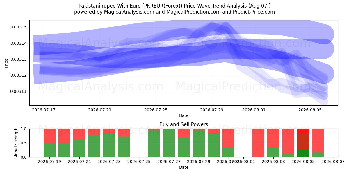  Euro ile Pakistan Rupisi (PKREUR(Forex)) Support and Resistance area (06 Aug) 