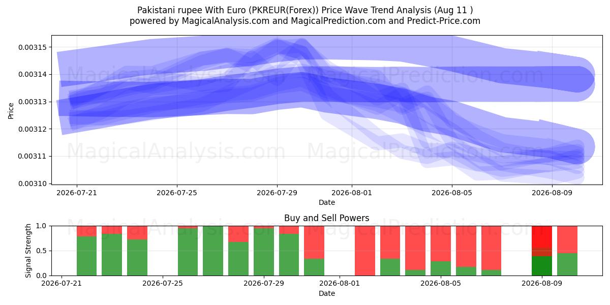  Rupia pakistana con l'euro (PKREUR(Forex)) Support and Resistance area (10 Aug) 