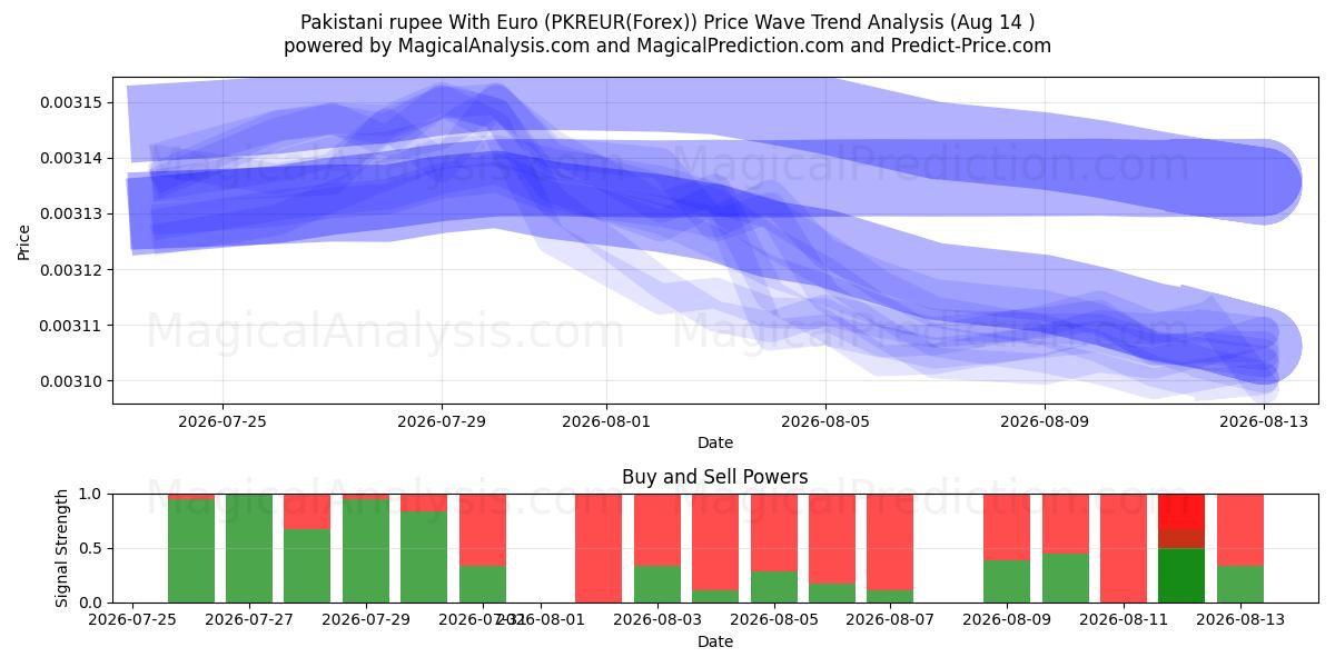  巴基斯坦卢比兑欧元 (PKREUR(Forex)) Support and Resistance area (13 Aug) 