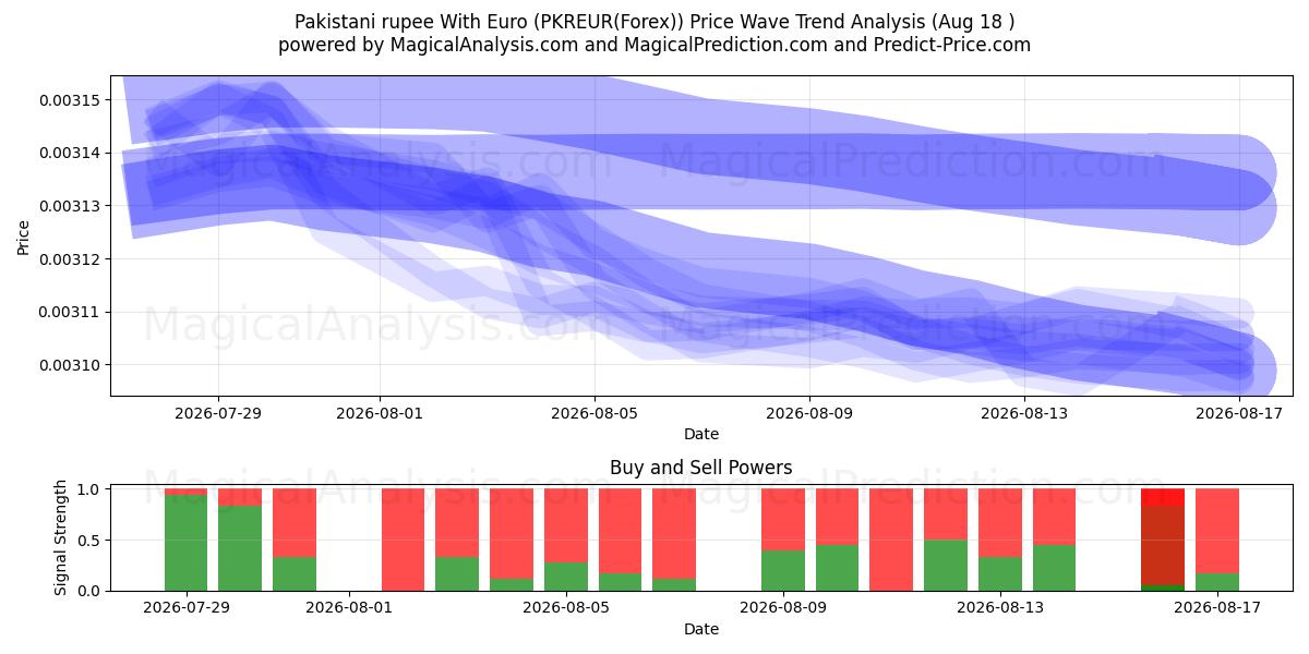  Pakistani rupee With Euro (PKREUR(Forex)) Support and Resistance area (17 Aug) 