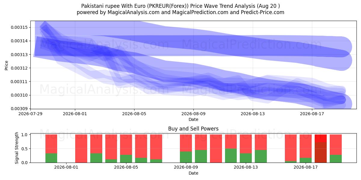  Pakistanische Rupie mit Euro (PKREUR(Forex)) Support and Resistance area (19 Aug) 