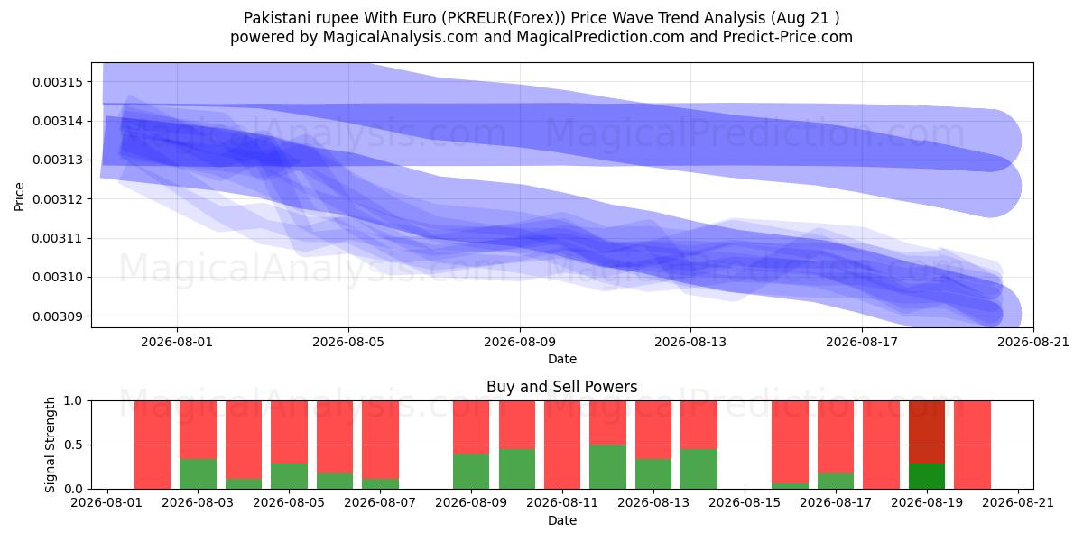  روپیه پاکستان با یورو (PKREUR(Forex)) Support and Resistance area (20 Aug) 