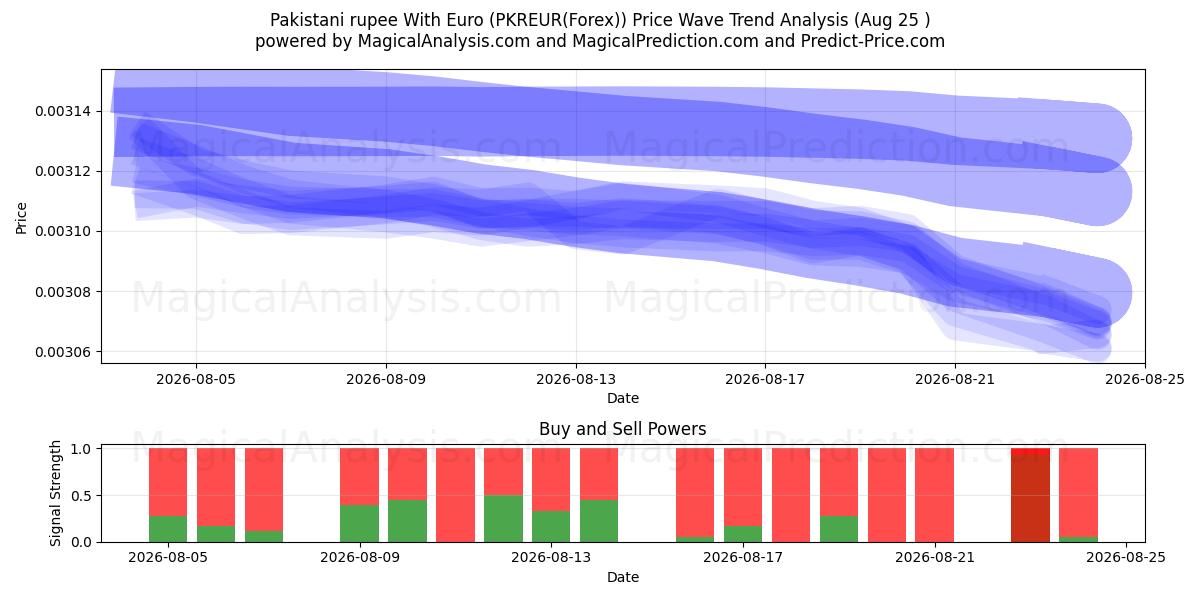  パキスタン ルピーとユーロ (PKREUR(Forex)) Support and Resistance area (24 Aug) 