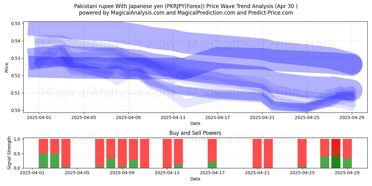  Pakistani rupee With Japanese yen (PKRJPY(Forex)) Support and Resistance area (30 Apr) 