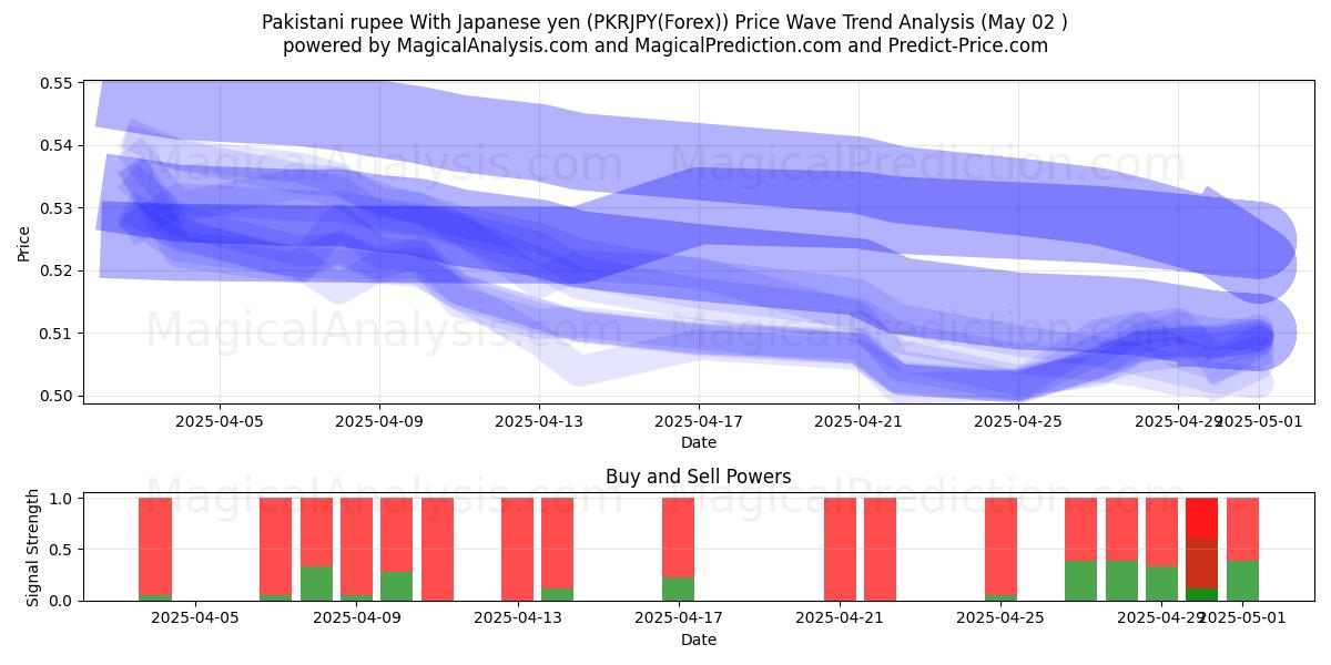  Roupie pakistanaise Avec yen japonais (PKRJPY(Forex)) Support and Resistance area (02 May) 