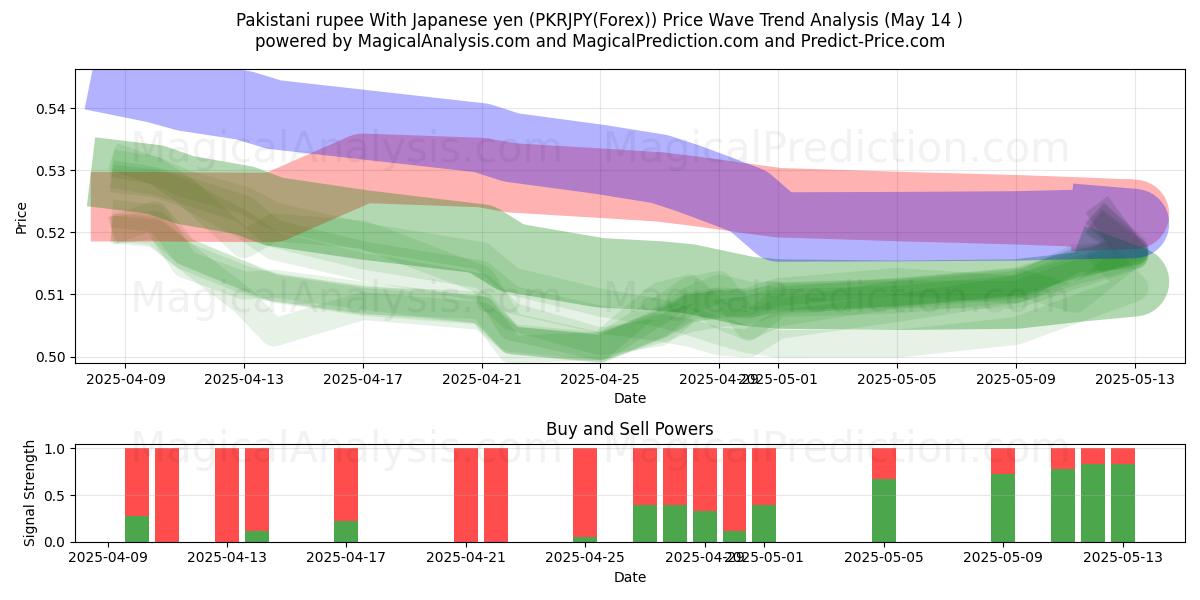  Rupia pakistana Con yen giapponese (PKRJPY(Forex)) Support and Resistance area (14 May) 