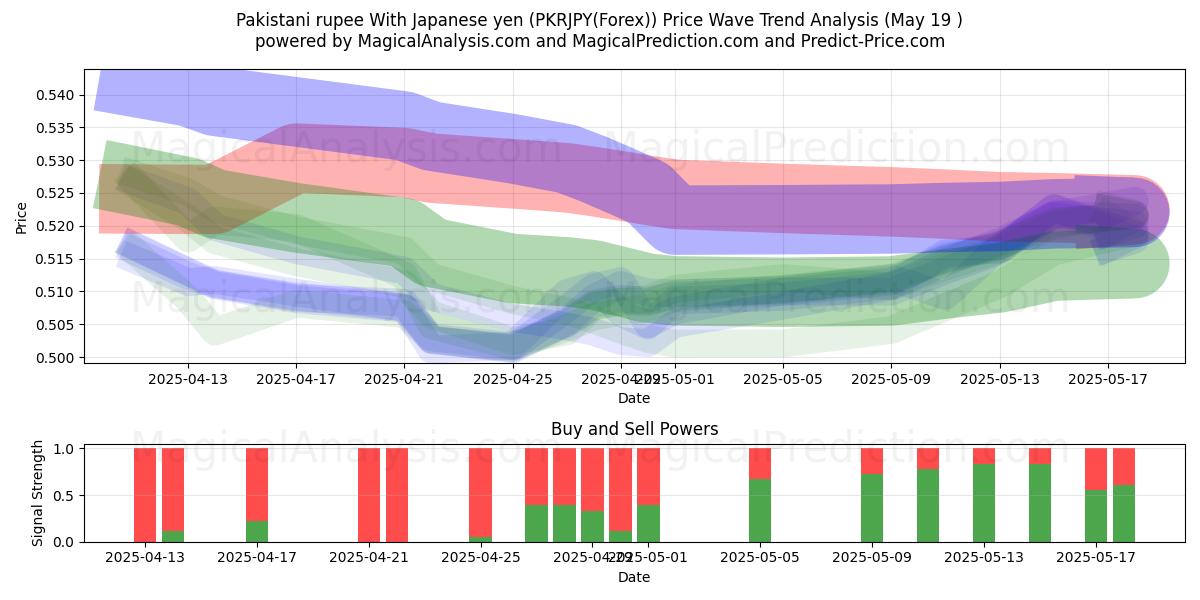  Pakistani rupee With Japanese yen (PKRJPY(Forex)) Support and Resistance area (19 May) 