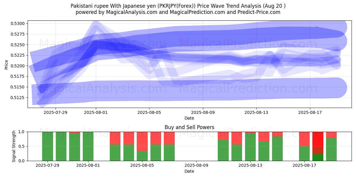 Pakistanin rupia Japanin jenin kanssa (PKRJPY(Forex)) Support and Resistance area (19 Aug) 