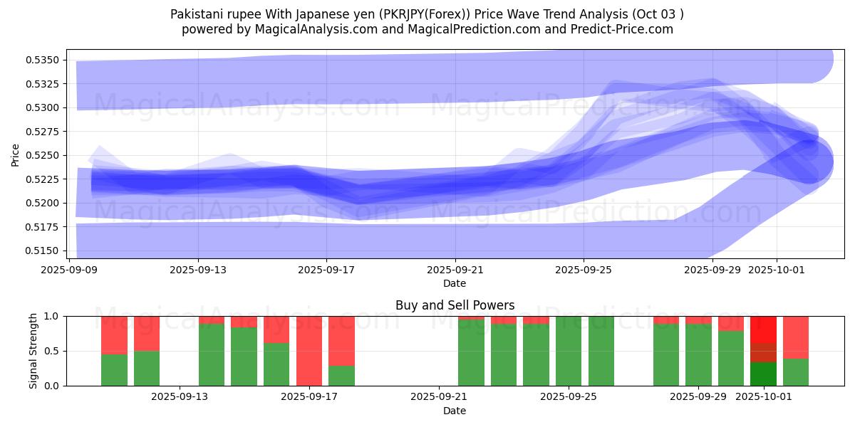  Пакистанская рупия к японской иене (PKRJPY(Forex)) Support and Resistance area (02 Oct) 