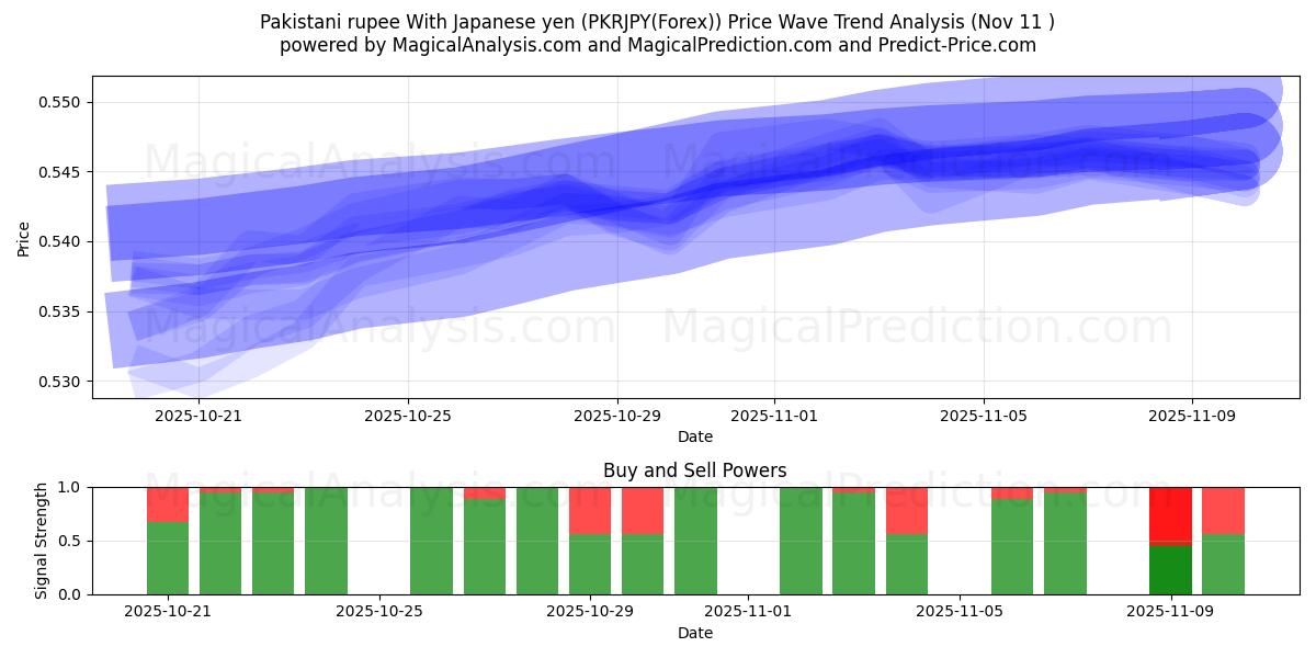  الروبية الباكستانية مع الين الياباني (PKRJPY(Forex)) Support and Resistance area (10 Nov) 