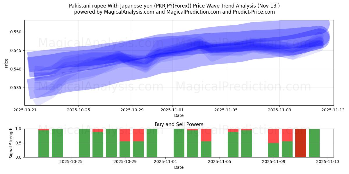  Pakistani rupee With Japanese yen (PKRJPY(Forex)) Support and Resistance area (11 Nov) 
