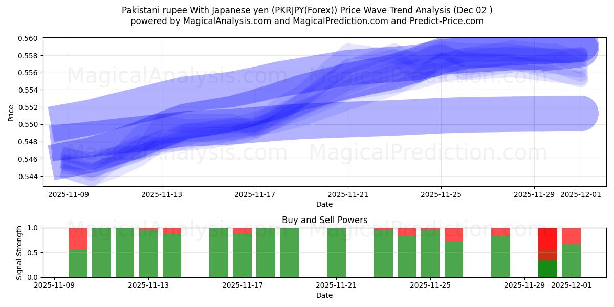  巴基斯坦卢比 兑 日元 (PKRJPY(Forex)) Support and Resistance area (01 Dec) 