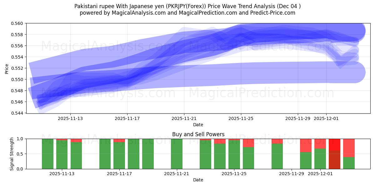  Rupia pakistana Con yen giapponese (PKRJPY(Forex)) Support and Resistance area (03 Dec) 