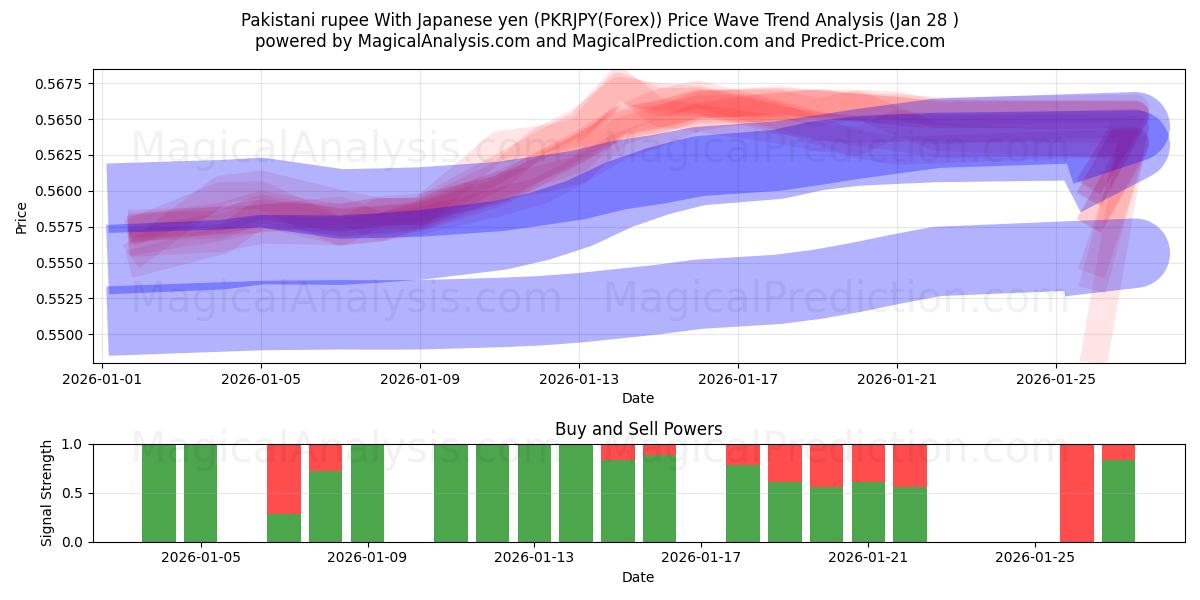  Pakistansk rupi med japansk yen (PKRJPY(Forex)) Support and Resistance area (27 Jan) 