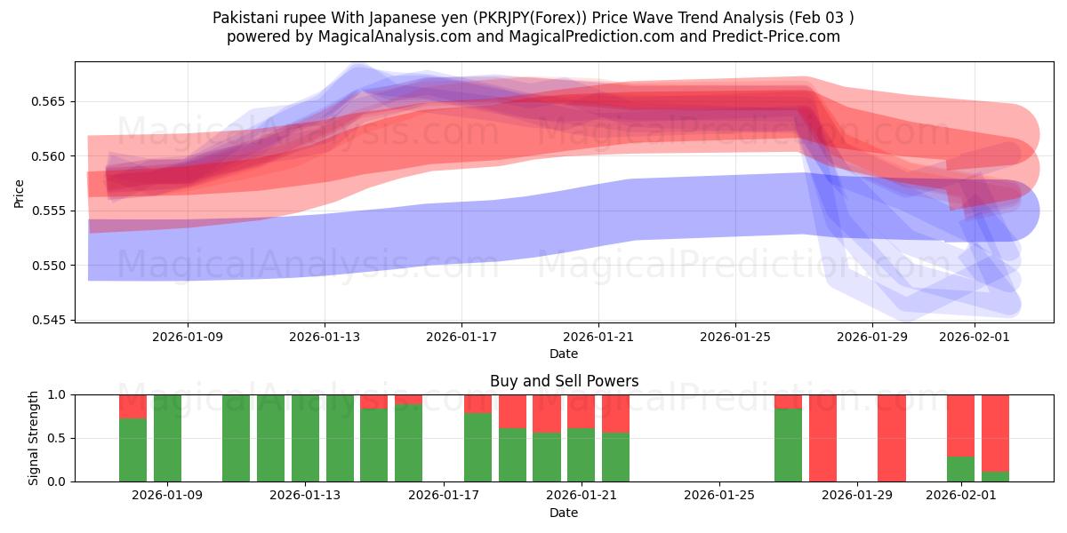  Roupie pakistanaise Avec yen japonais (PKRJPY(Forex)) Support and Resistance area (02 Feb) 