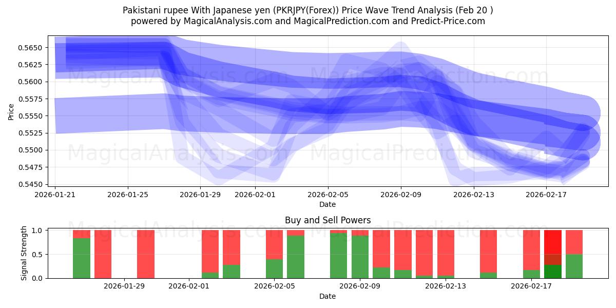  Pakistansk rupi med japansk yen (PKRJPY(Forex)) Support and Resistance area (19 Feb) 