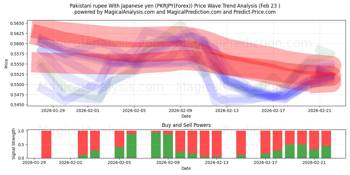  Rupia paquistanesa com iene japonês (PKRJPY(Forex)) Support and Resistance area (22 Feb) 