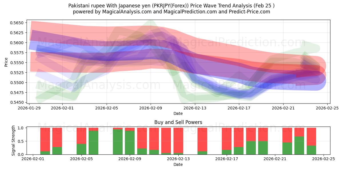  Pakistanin rupia Japanin jenin kanssa (PKRJPY(Forex)) Support and Resistance area (24 Feb) 