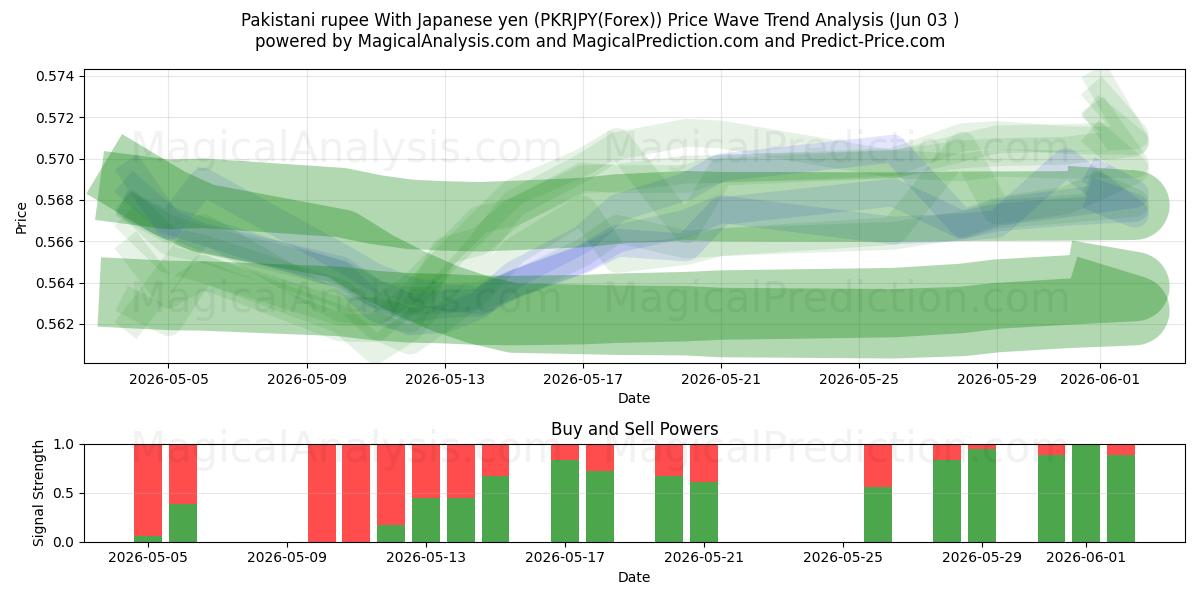  巴基斯坦卢比 兑 日元 (PKRJPY(Forex)) Support and Resistance area (02 Jun) 