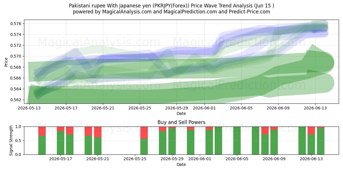  Pakistansk rupi med japansk yen (PKRJPY(Forex)) Support and Resistance area (14 Jun) 