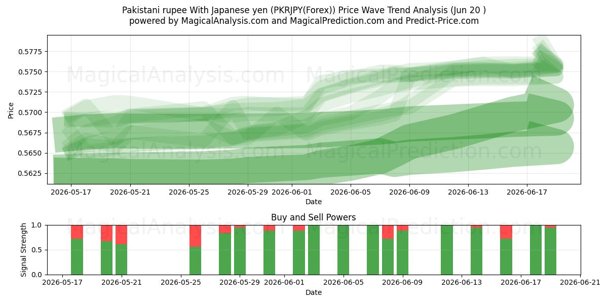  Roupie pakistanaise Avec yen japonais (PKRJPY(Forex)) Support and Resistance area (19 Jun) 