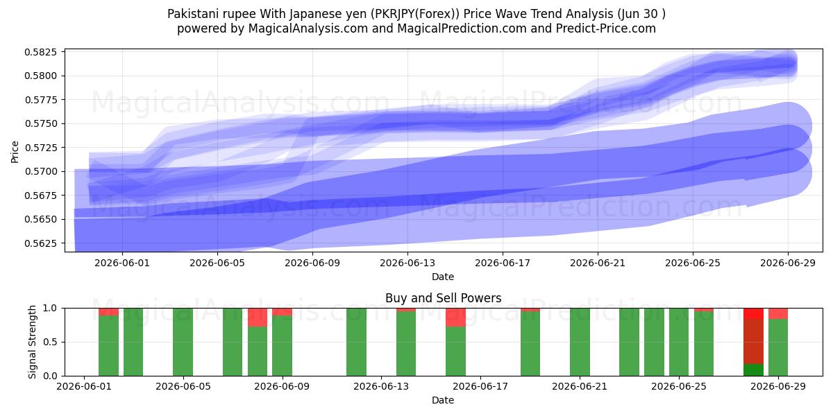  파키스탄 루피(일본 엔 포함) (PKRJPY(Forex)) Support and Resistance area (29 Jun) 