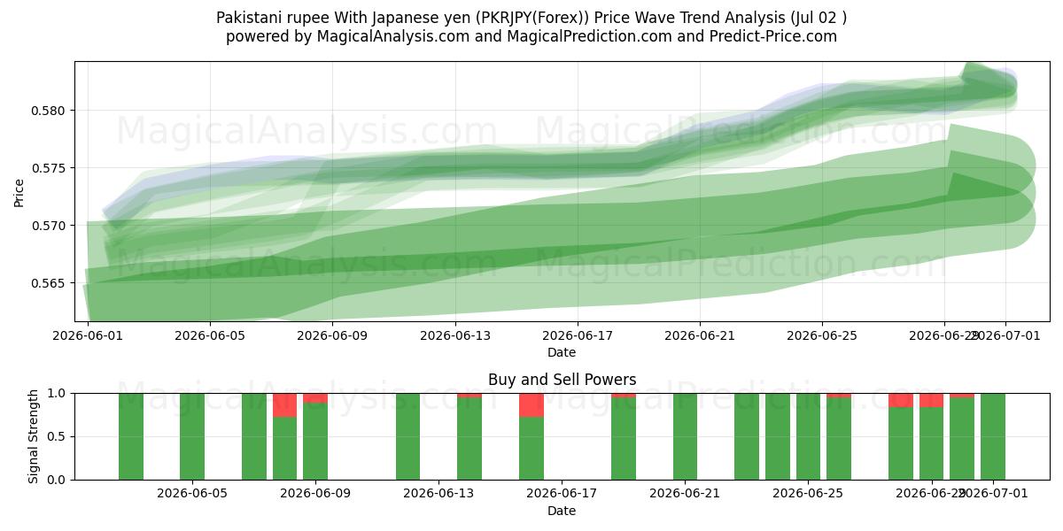  Pakistani rupee With Japanese yen (PKRJPY(Forex)) Support and Resistance area (01 Jul) 