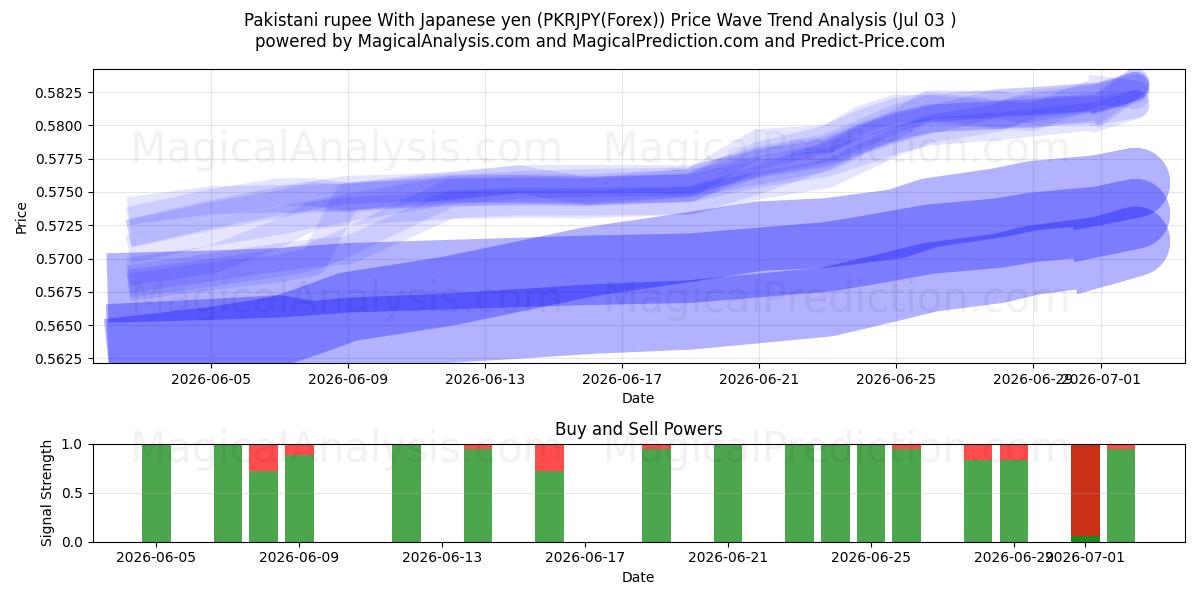  Rupia paquistaní Con yen japonés (PKRJPY(Forex)) Support and Resistance area (02 Jul) 