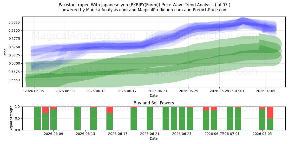  Pakistansk rupi med japansk yen (PKRJPY(Forex)) Support and Resistance area (06 Jul) 