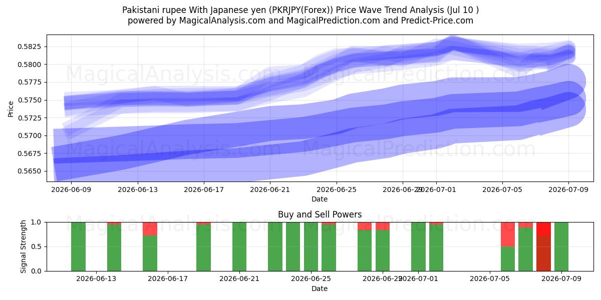  Pakistan rupisi Japon yeni ile (PKRJPY(Forex)) Support and Resistance area (09 Jul) 