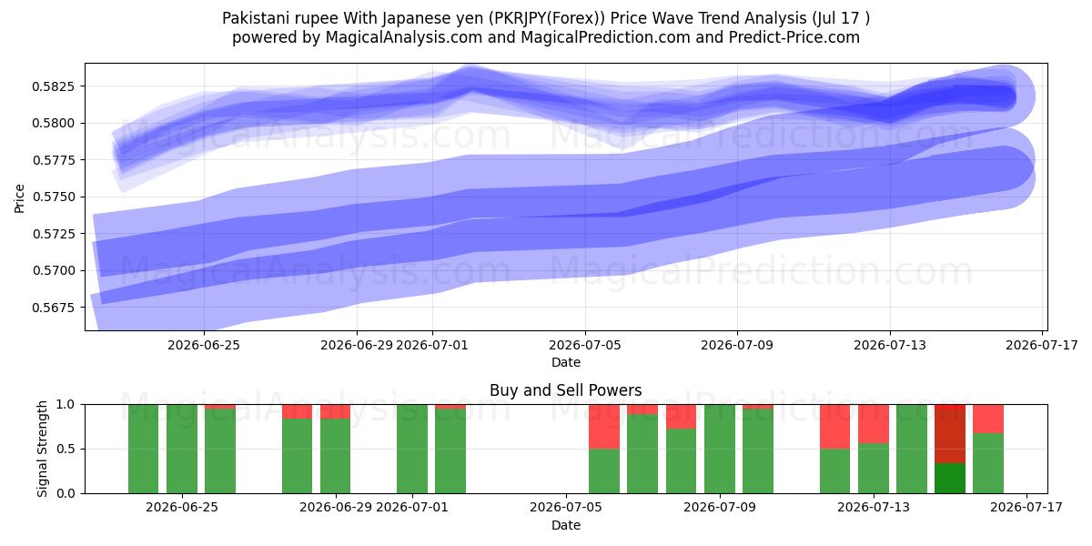  Pakistanische Rupie mit japanischem Yen (PKRJPY(Forex)) Support and Resistance area (16 Jul) 