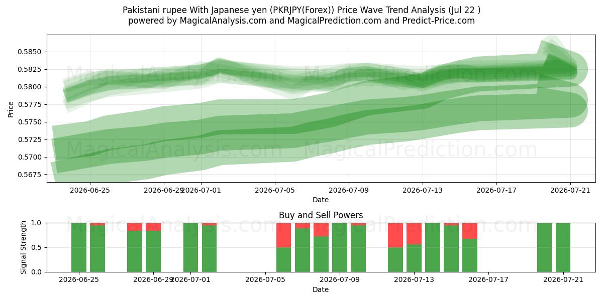  Pakistanische Rupie mit japanischem Yen (PKRJPY(Forex)) Support and Resistance area (21 Jul) 