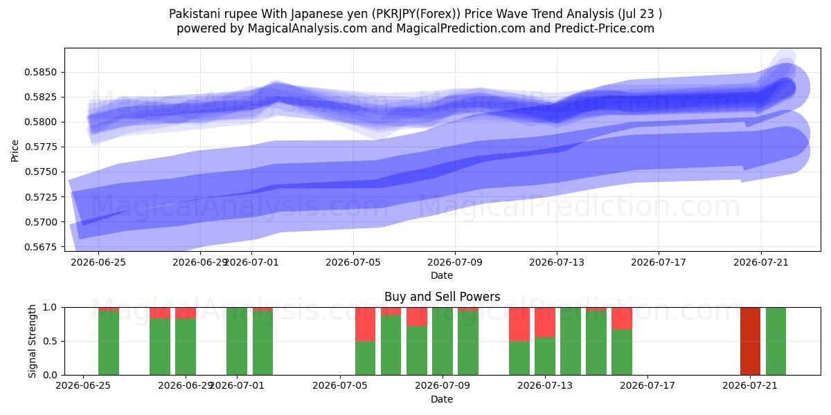  روپیه پاکستان با ین ژاپن (PKRJPY(Forex)) Support and Resistance area (22 Jul) 