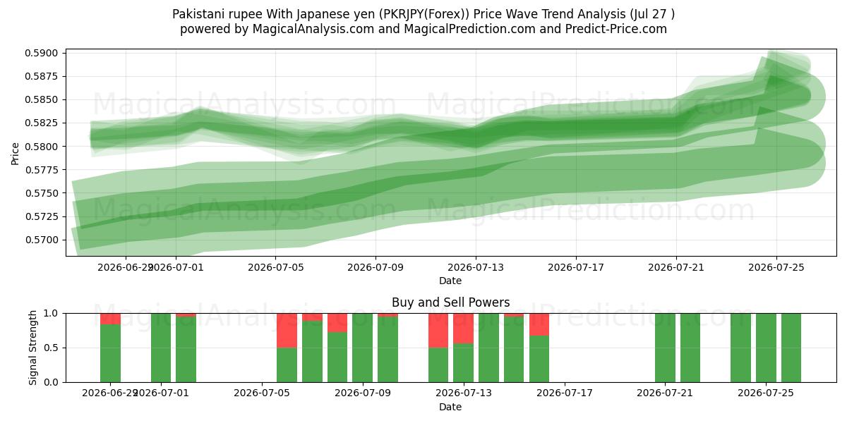  Pakistansk rupi med japansk yen (PKRJPY(Forex)) Support and Resistance area (26 Jul) 