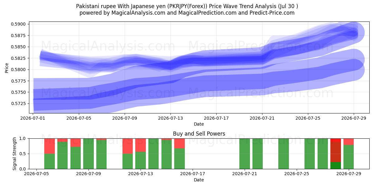  Pakistansk rupier med japanska yen (PKRJPY(Forex)) Support and Resistance area (29 Jul) 