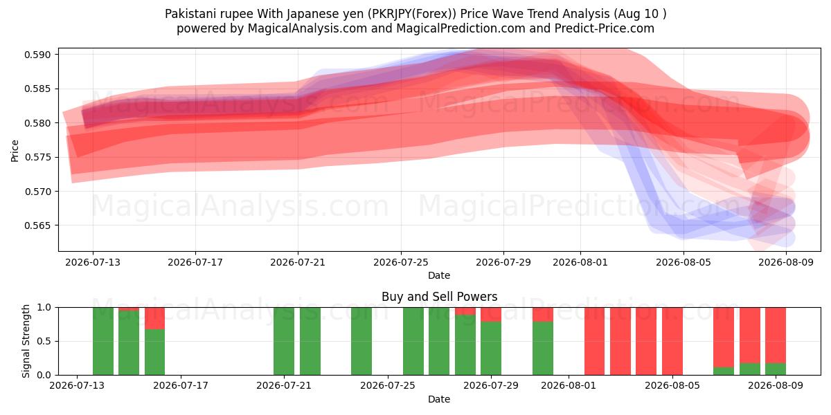  Pakistansk rupee med japanske yen (PKRJPY(Forex)) Support and Resistance area (09 Aug) 