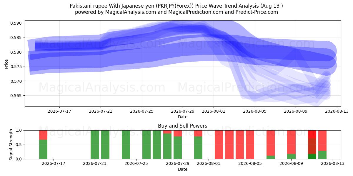  Pakistani rupee With Japanese yen (PKRJPY(Forex)) Support and Resistance area (12 Aug) 