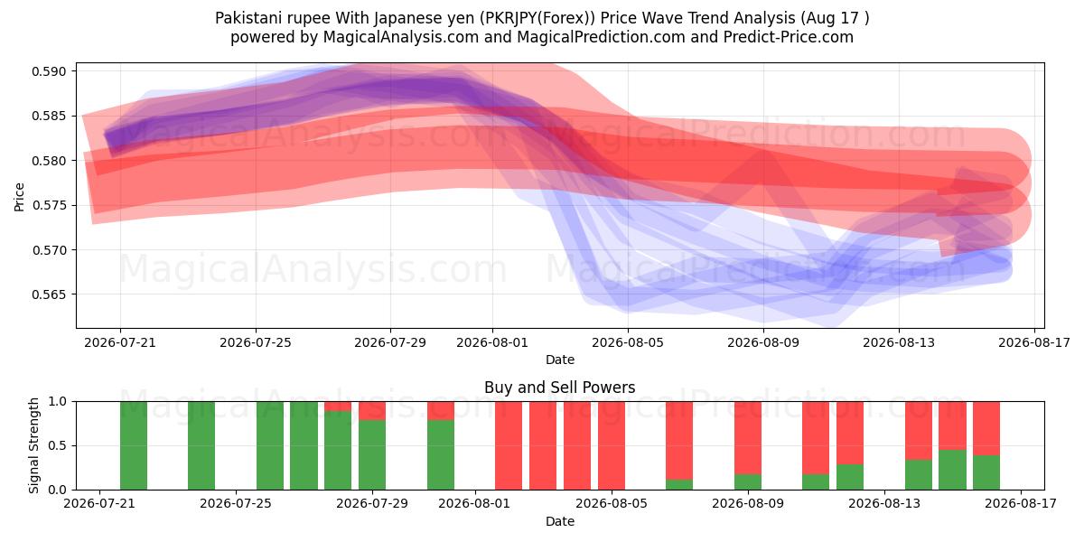  जापानी येन के साथ पाकिस्तानी रुपया (PKRJPY(Forex)) Support and Resistance area (16 Aug) 