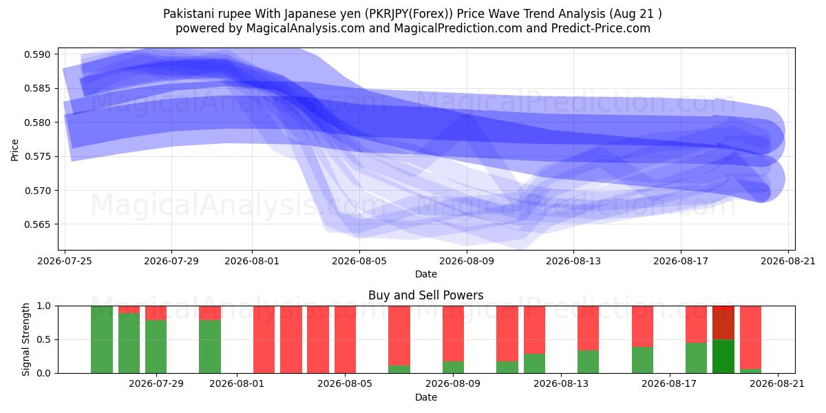  Pakistansk rupier med japanska yen (PKRJPY(Forex)) Support and Resistance area (19 Aug) 